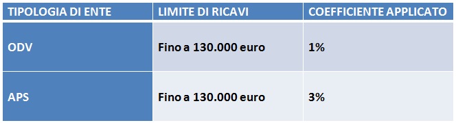Regime forfetario per Odv e Aps