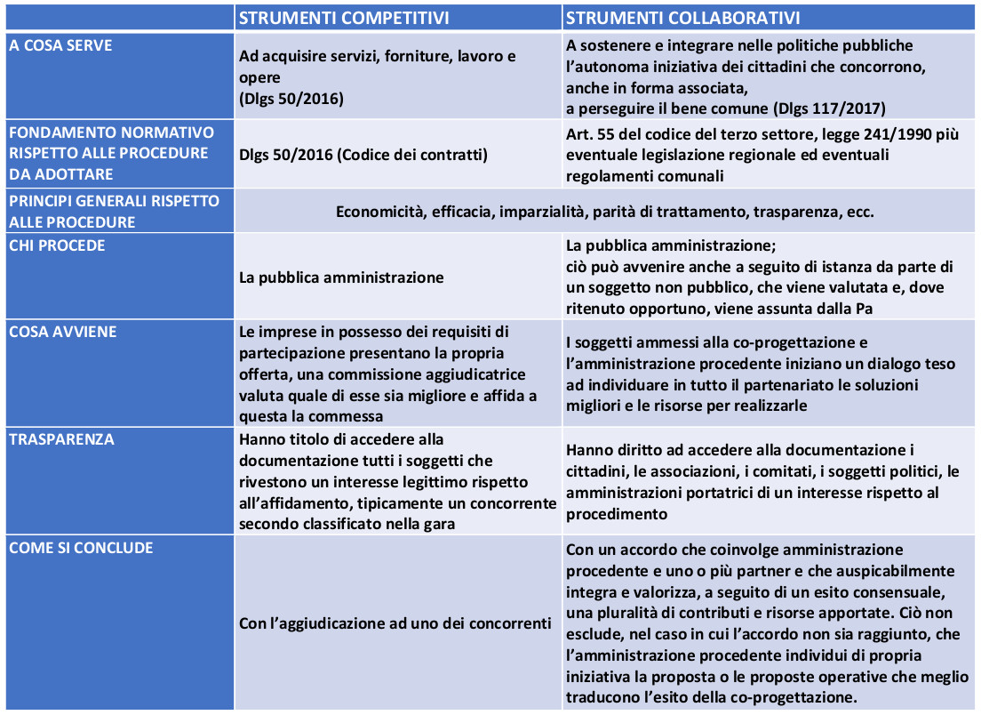 Strumenti competitivi per il rapporto tra pubblica amministrazione e terzo settore